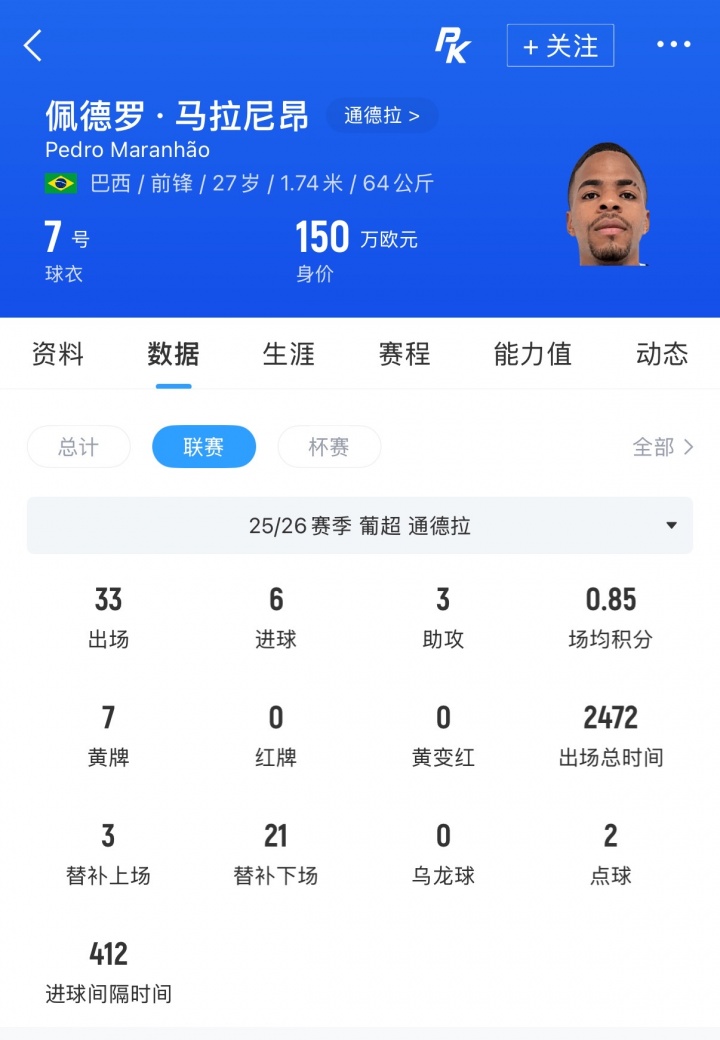 27岁巴西边锋佩德罗·马拉尼昂加盟河南队,葡超33场6球2助 27岁巴西边锋佩德罗·马拉尼昂加盟河南队,葡超33场6球2助