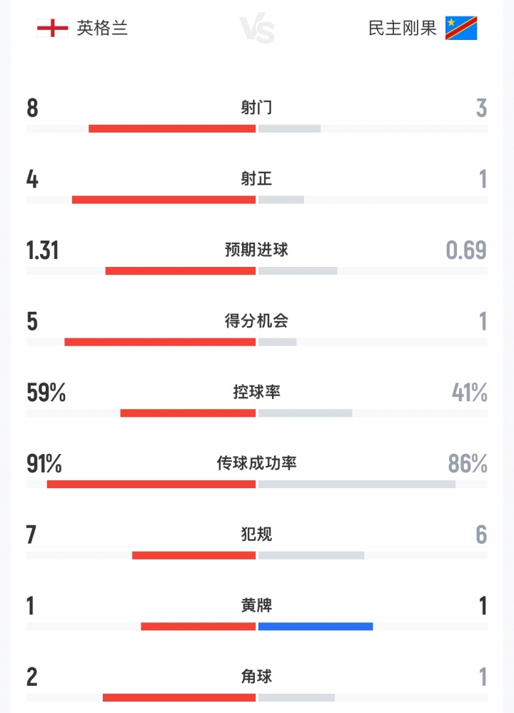 半场数据碾压却落后:英格兰8射4正0进球,预期进球1.31徒劳