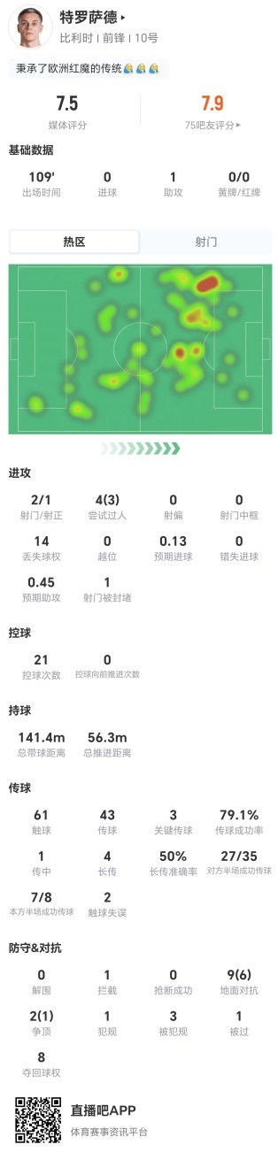 特罗萨德109分钟数据全记录:1助攻3关键传球,丢失球权14次