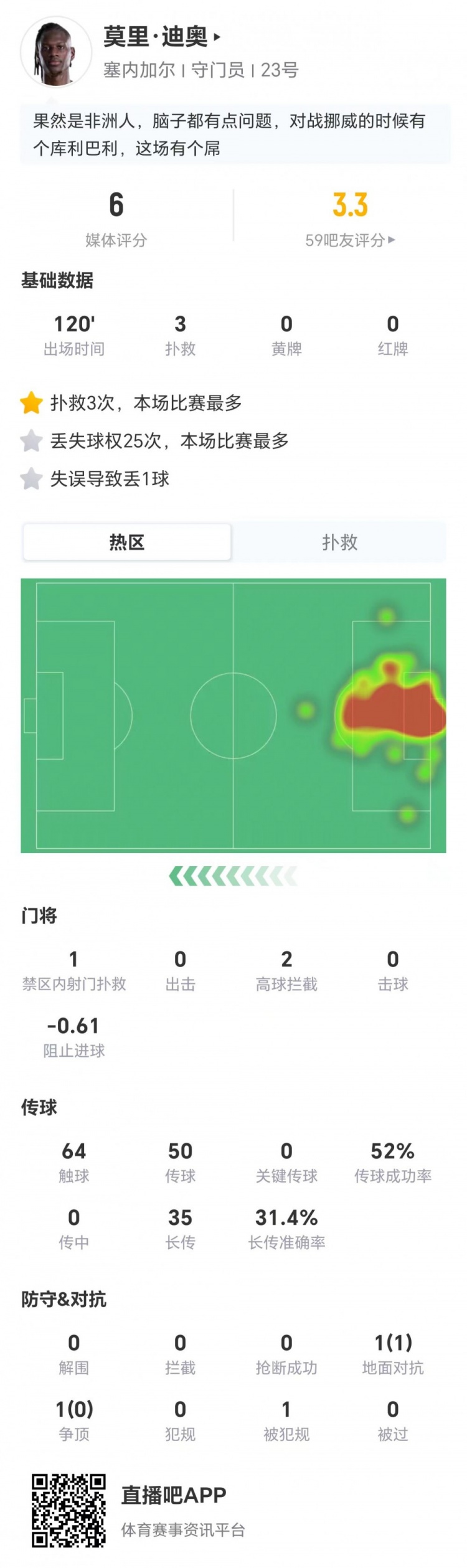 塞内加尔门将迪奥:3扑救难掩1失误致丢球,25次丢失球权创尴尬纪录
