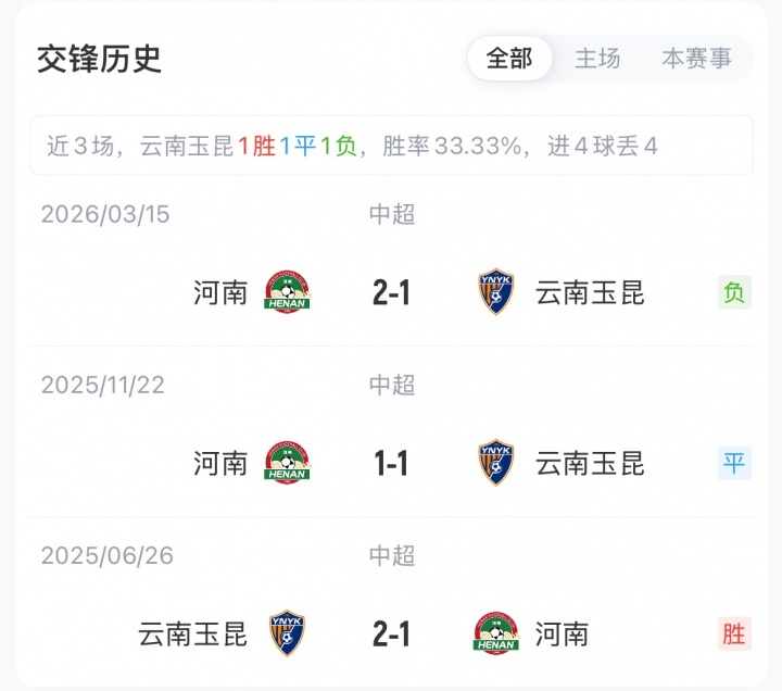 18岁布尼亚明+侯永永先发，玉昆四轮不胜迎战河南