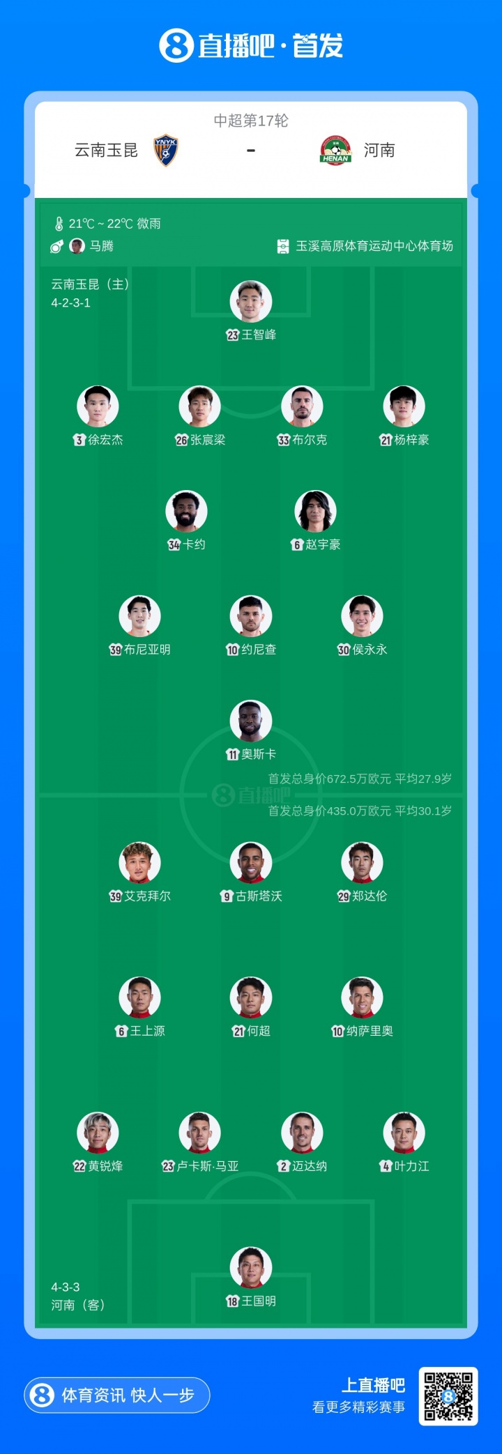 18岁布尼亚明+侯永永先发，玉昆四轮不胜迎战河南