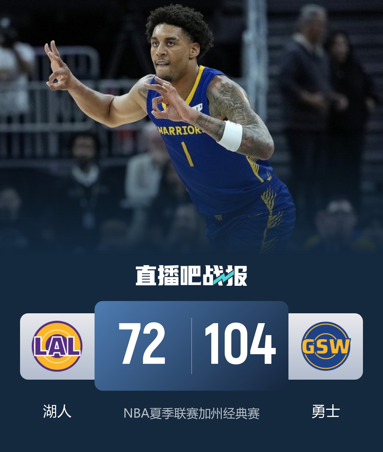 夏联加州经典赛:伦德博格19+5+6,勇士32分大胜湖人 夏联加州经典赛:伦德博格19+5+6,勇士32分大胜湖人