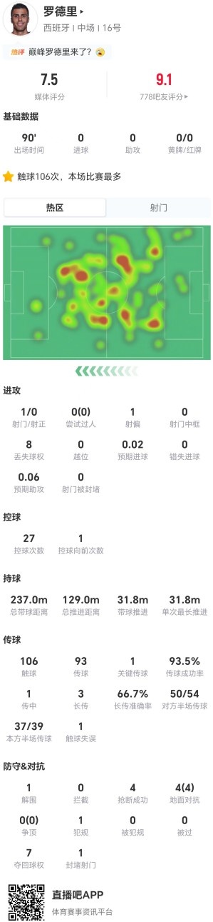 罗德里中场统治:传球93.5%+4抢断全胜,7.5分锁定胜局