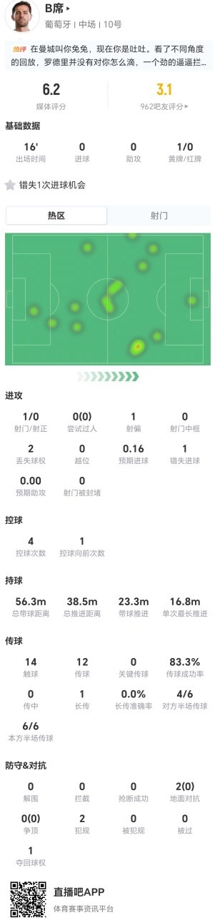 B席替补16分钟0关键传球2对抗全败 评分6.2创个人赛季新低
