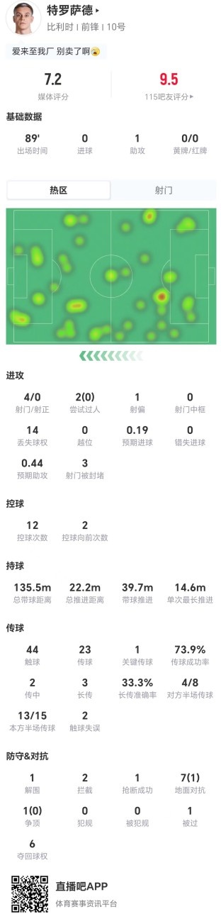 特罗萨德数据画像:助攻1次却4射0正 对抗成功率仅12.5%