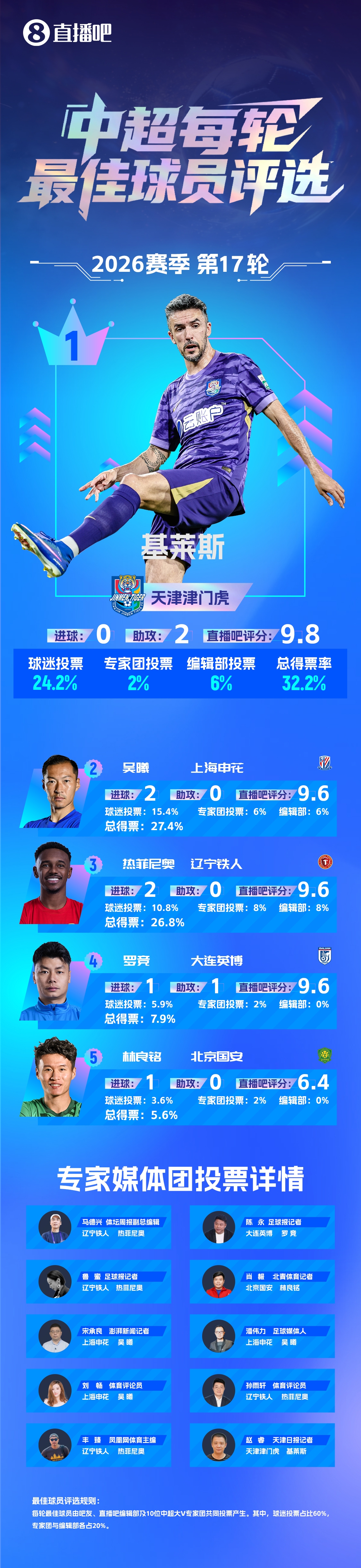 基莱斯第三次当选轮次最佳,助攻双响助津门虎3-0逃离降级区