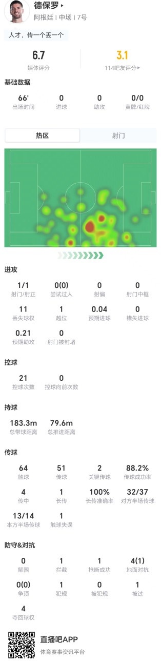 德保罗11次丢失球权,阿根廷中场进攻效率亮红灯