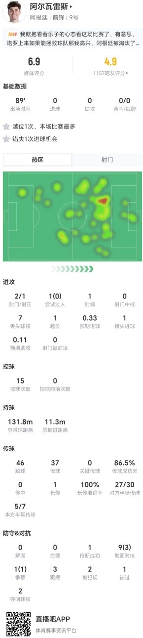 阿尔瓦雷斯低效输出:2射1正,1次越位1次失机,评分6.9