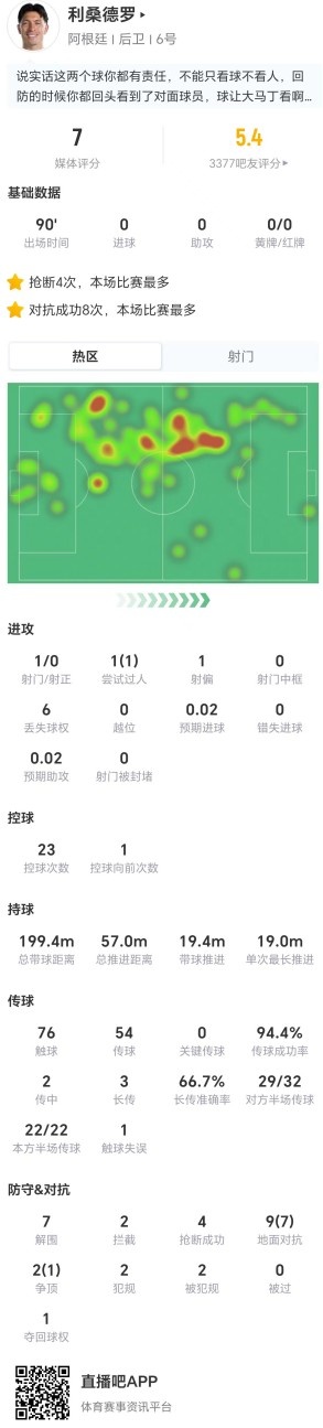 利马7解围4抢断8成功对抗 阿根廷3-2逆转埃及