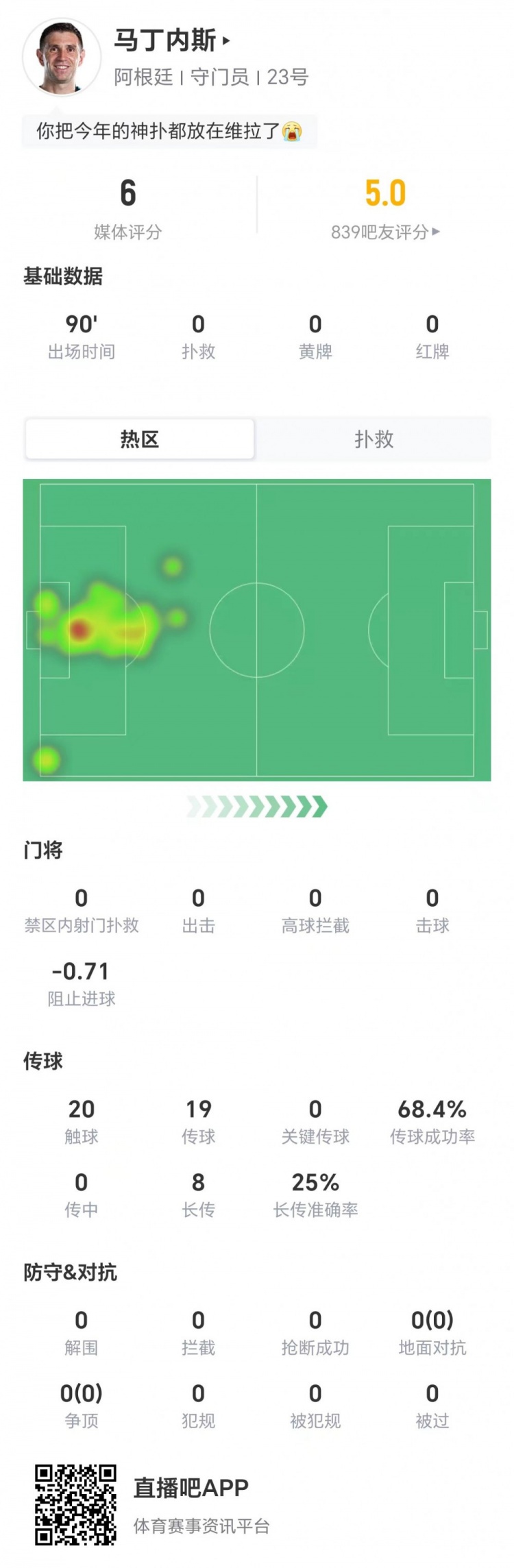 0扑救、-0.71阻止进球,大马丁评分6分创赛季新低