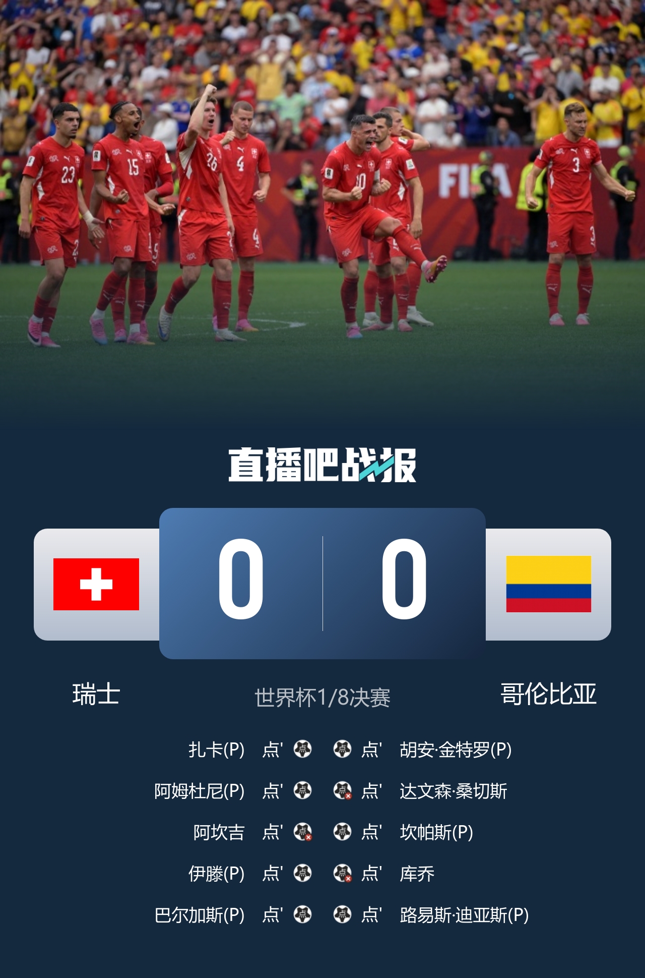 梅西传射+失点 阿根廷让二追三3-2绝杀埃及 八强对阵瑞士出炉 梅西传射+失点 阿根廷让二追三3-2绝杀埃及 八强对阵瑞士出炉