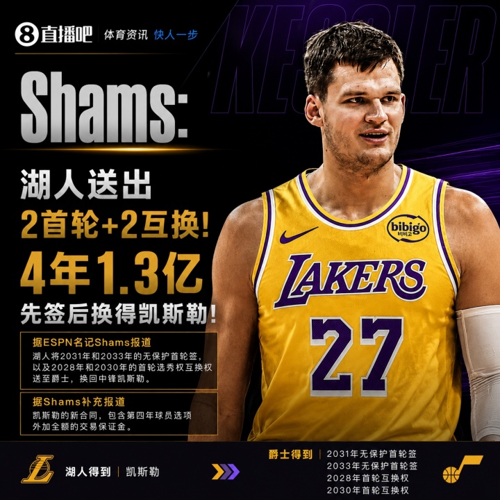 湖人豪赌凯斯勒:四年1.3亿 搭上三首轮+两互换