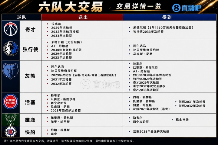 六队11人10次轮历史第二大交易完成 科林斯赴活塞 米德尔顿回奇才 六队11人10次轮历史第二大交易完成 科林斯赴活塞 米德尔顿回奇才