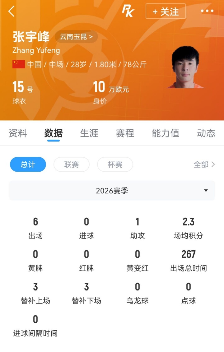 28岁中场张宇峰离队，云南玉昆中场轮换减员