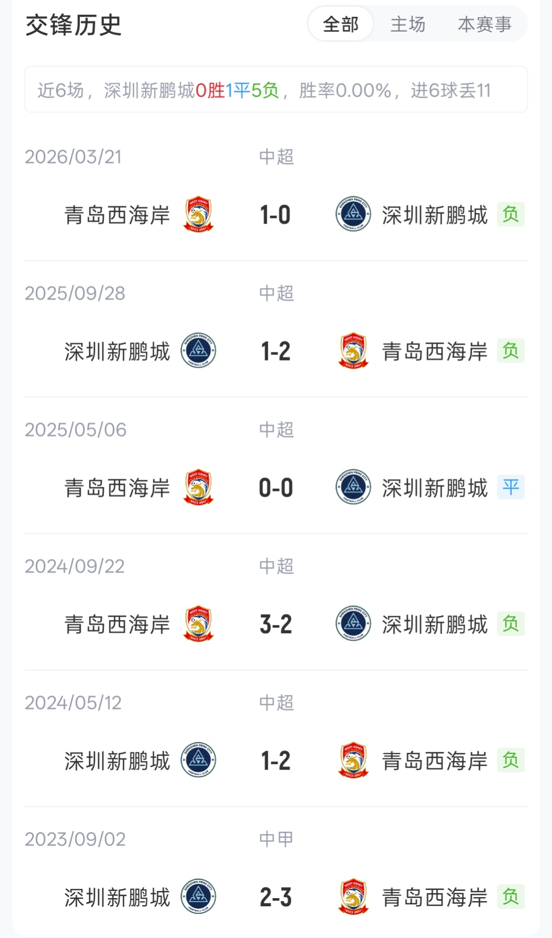 五外援硬碰硬！深圳新鹏城vs青岛西海岸首发：周定洋韦斯利先发，阿齐兹领衔攻击线