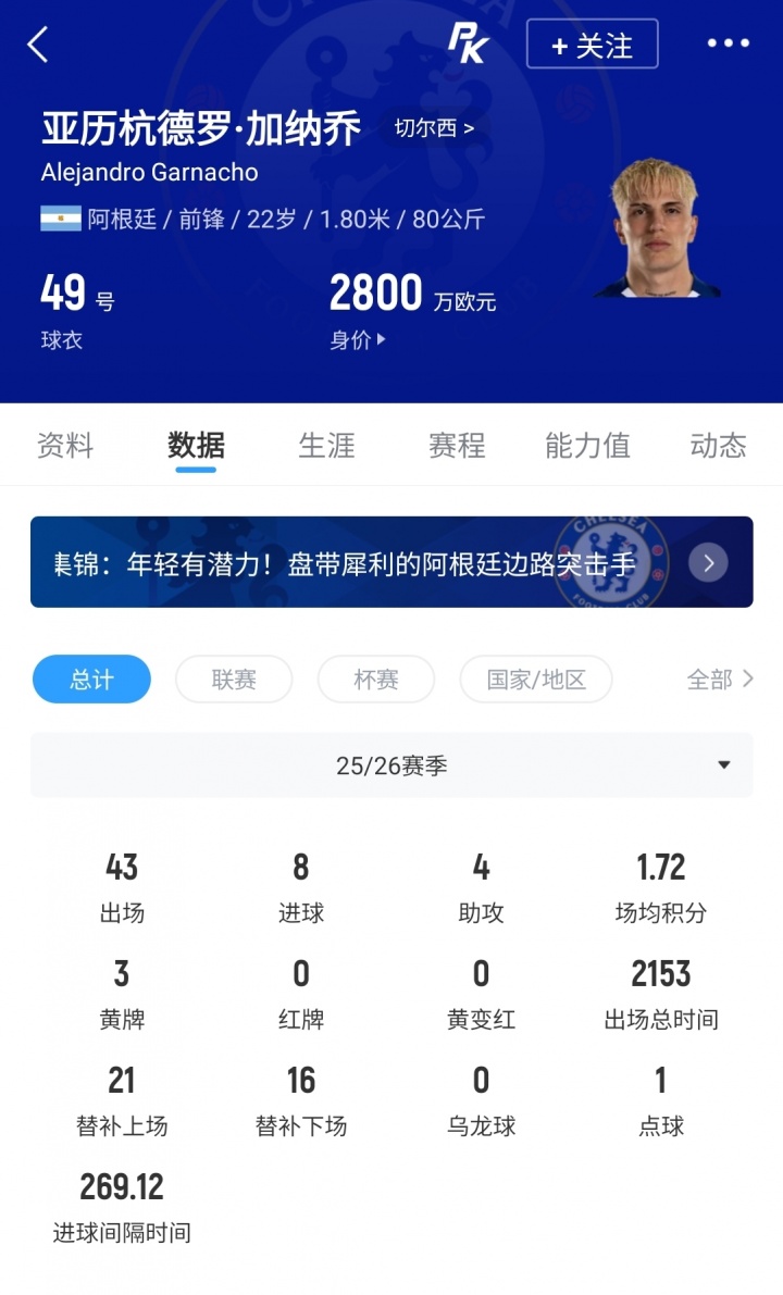 切尔西为加纳乔标价5000万欧 曼联享10%二转分成
