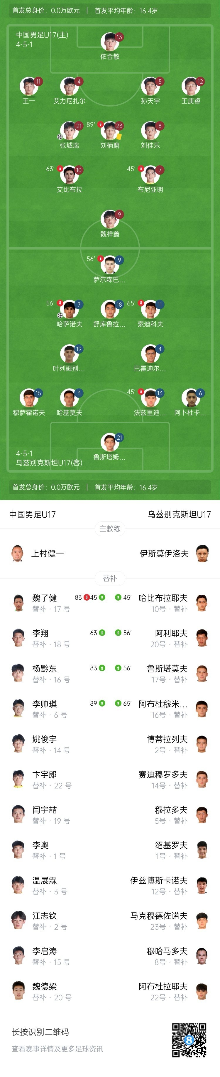 两度漏人葬送好局 国少1-2遭乌兹别克逆转提前出局