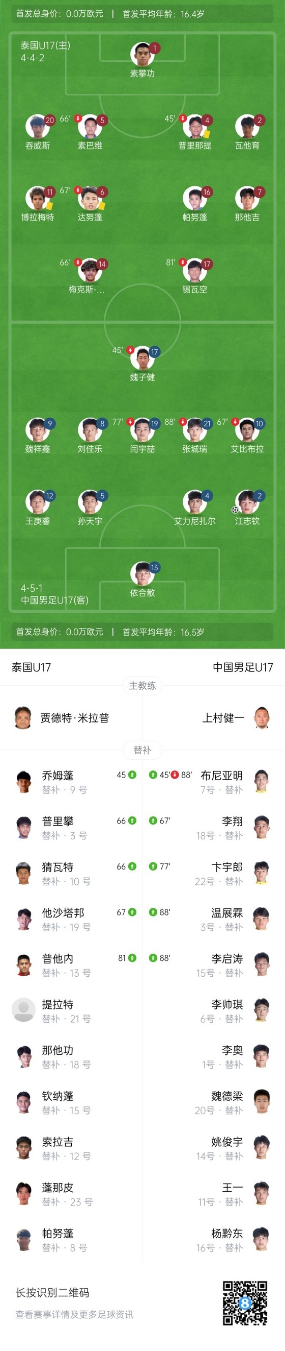 U17亚洲杯:国少2-0泰国夺首胜 布尼亚明点射+助攻江志钦破门 U17亚洲杯:国少2-0泰国夺首胜 布尼亚明点射+助攻江志钦破门
