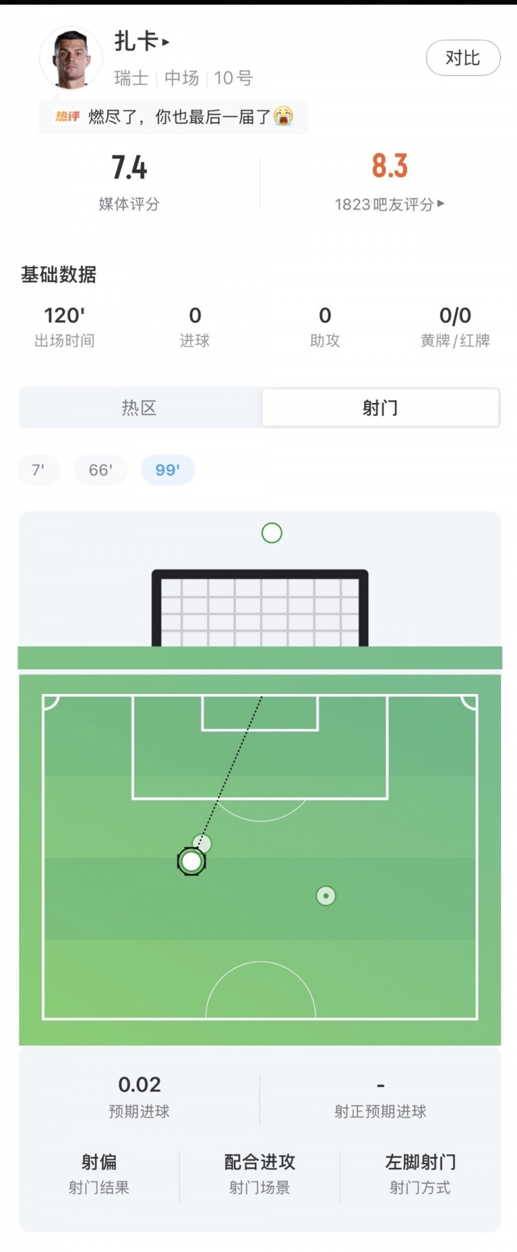 扎卡120分钟数据:3射1正+93%传球成功率,瑞士中场核心难阻十人出局 扎卡120分钟数据:3射1正+93%传球成功率,瑞士中场核心难阻十人出局