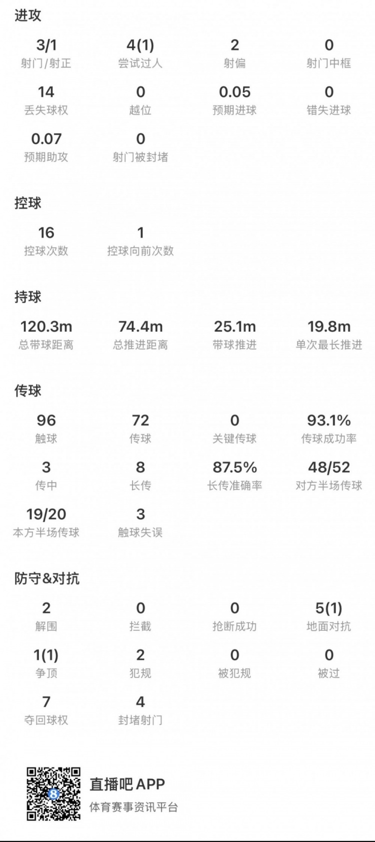 扎卡120分钟数据:3射1正+93%传球成功率,瑞士中场核心难阻十人出局 扎卡120分钟数据:3射1正+93%传球成功率,瑞士中场核心难阻十人出局