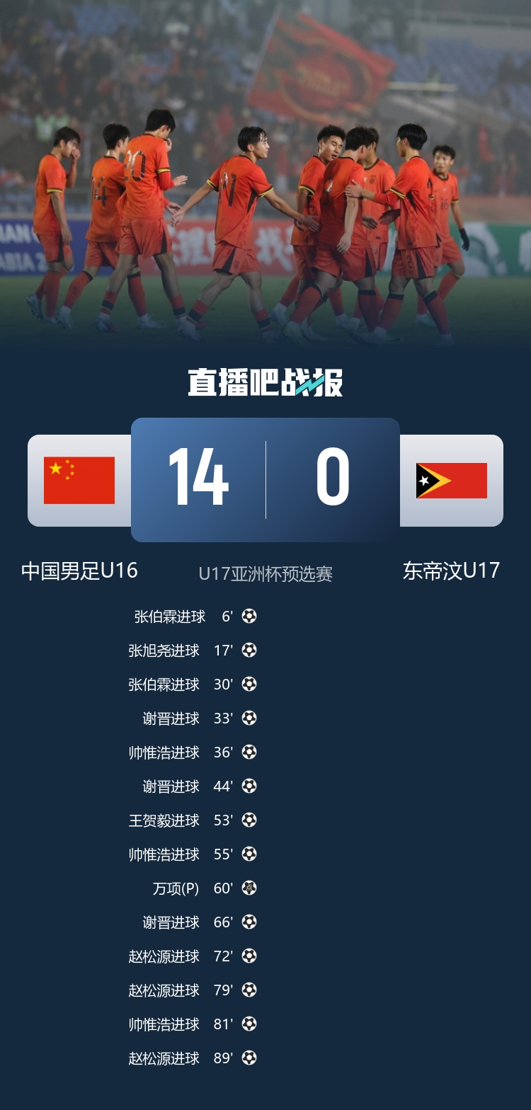U16国足14-0屠戮东帝汶,谢晋帅惟浩赵松源齐戴帽 U16国足14-0屠戮东帝汶,谢晋帅惟浩赵松源齐戴帽