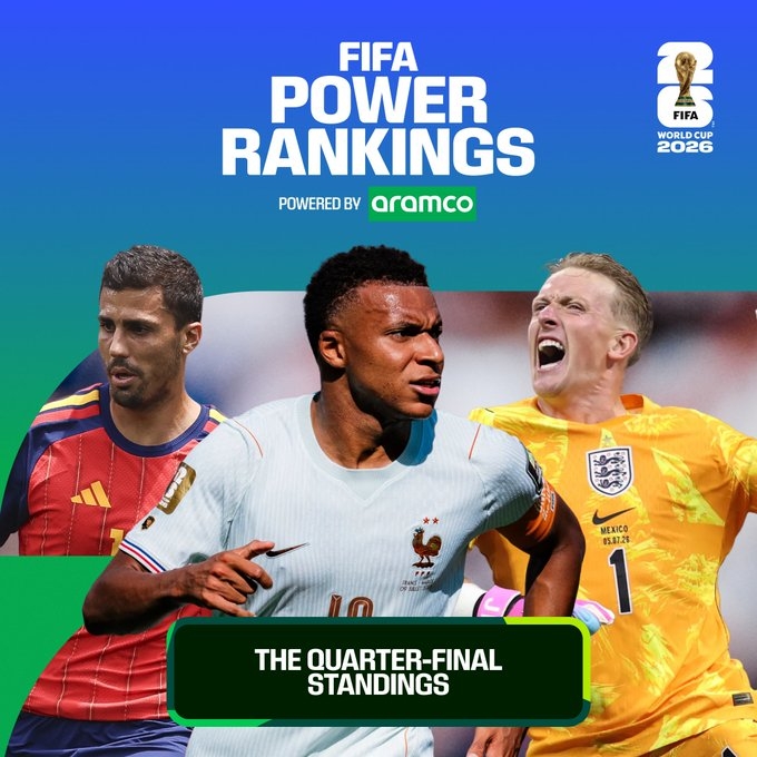 FIFA实力榜更新:姆巴佩稳居进攻榜首 奥利塞创造力领跑