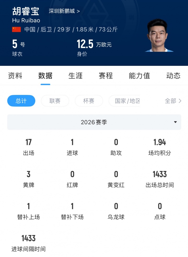 29岁中卫胡睿宝转投云南玉昆,深圳新鹏城防线再失一员 29岁中卫胡睿宝转投云南玉昆,深圳新鹏城防线再失一员