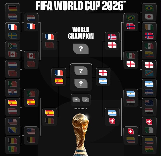 四强全员冠军队史第二次,FIFA保护机制锁定半决赛剧本 四强全员冠军队史第二次,FIFA保护机制锁定半决赛剧本