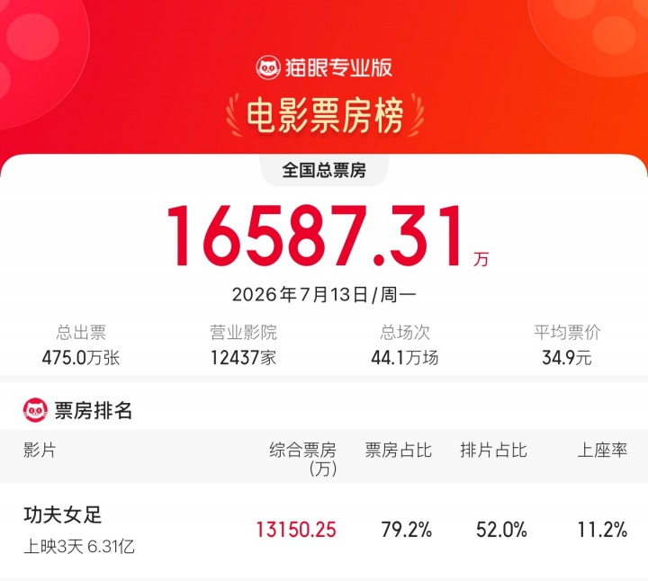 周星驰《功夫女足》首周末6.31亿，预测总票房30.32亿领跑暑期档