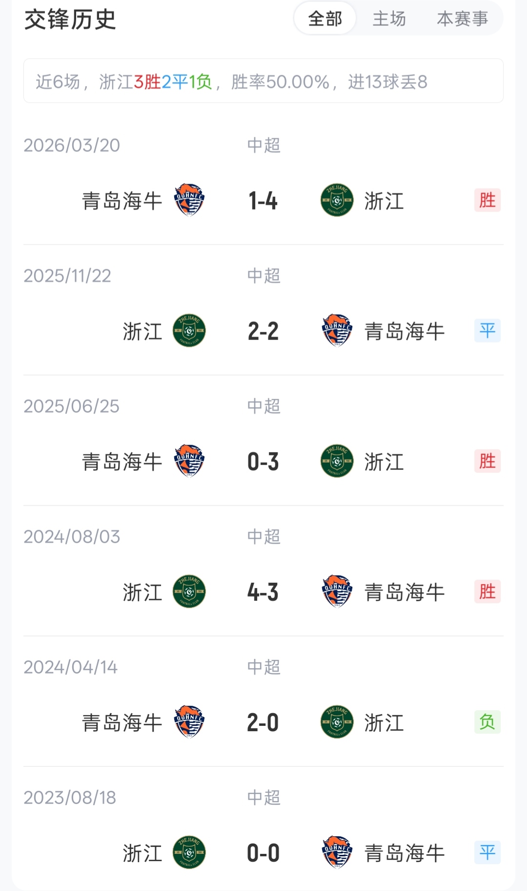 浙江4外援强阵迎战海牛2外援,王钰栋朴镇燮先发