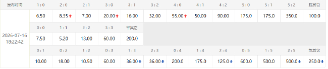 西阿决赛赔率指向1-1:西班牙37场不败VS阿根廷四战三逆转 西阿决赛赔率指向1-1:西班牙37场不败VS阿根廷四战三逆转