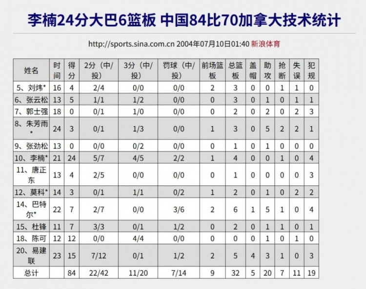 20年前：王治郅回归、王仕鹏绝杀，2006年世锦赛中国男篮小组出线全记录