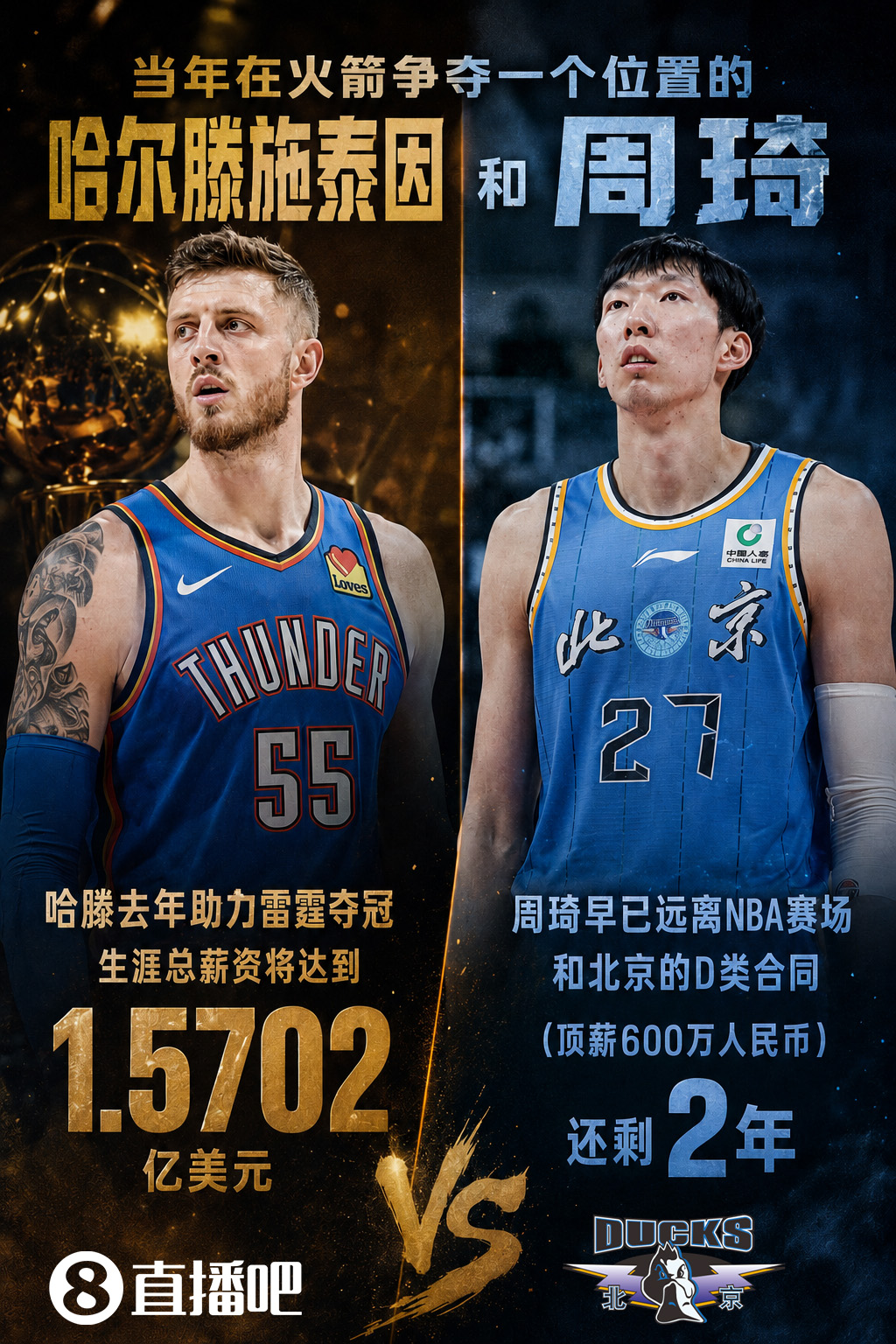 5年1.34亿!哈滕续约雷霆总薪破1.57亿,昔日火箭竞争对手周琦已远离NBA