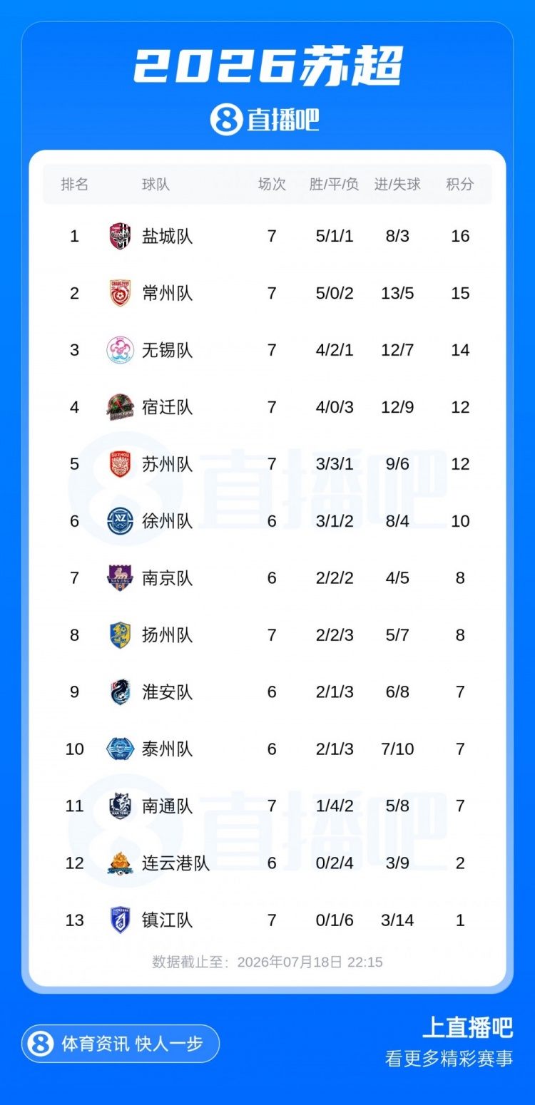 常州3-0完胜宿迁跃居次席,距榜首盐城仅1分 常州3-0完胜宿迁跃居次席,距榜首盐城仅1分