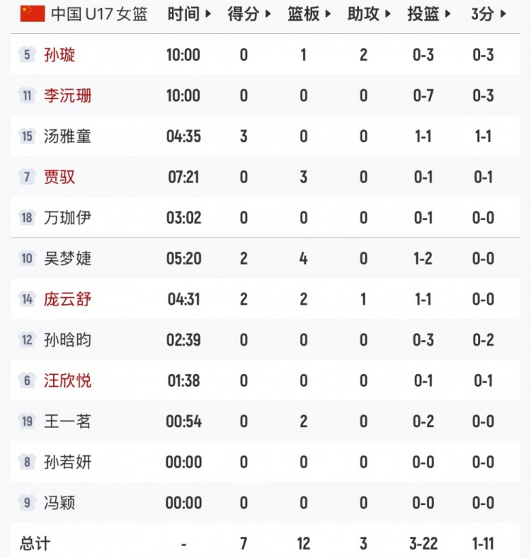 U17女篮首节22投3中 进攻哑火落后新西兰