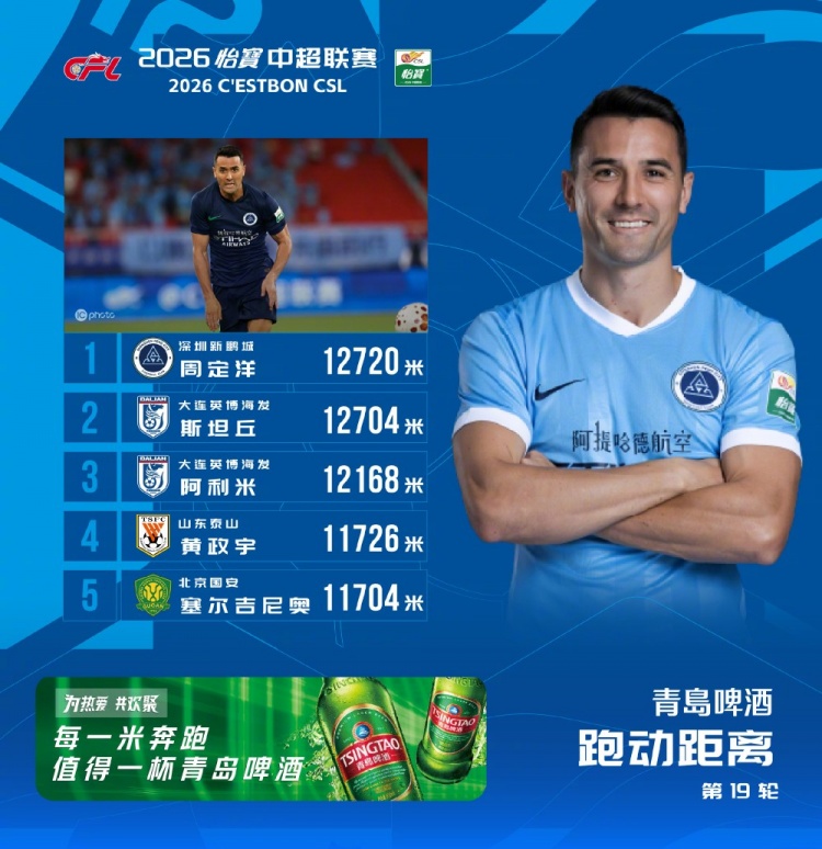 16米之差!周定洋12720米领跑跑动榜,斯坦丘紧随其后