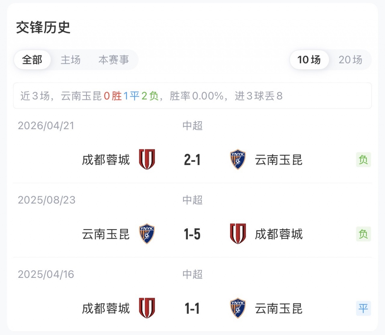 足协杯1/8决赛:玉昆三外援对蓉城四外援 18岁布尼亚明首发