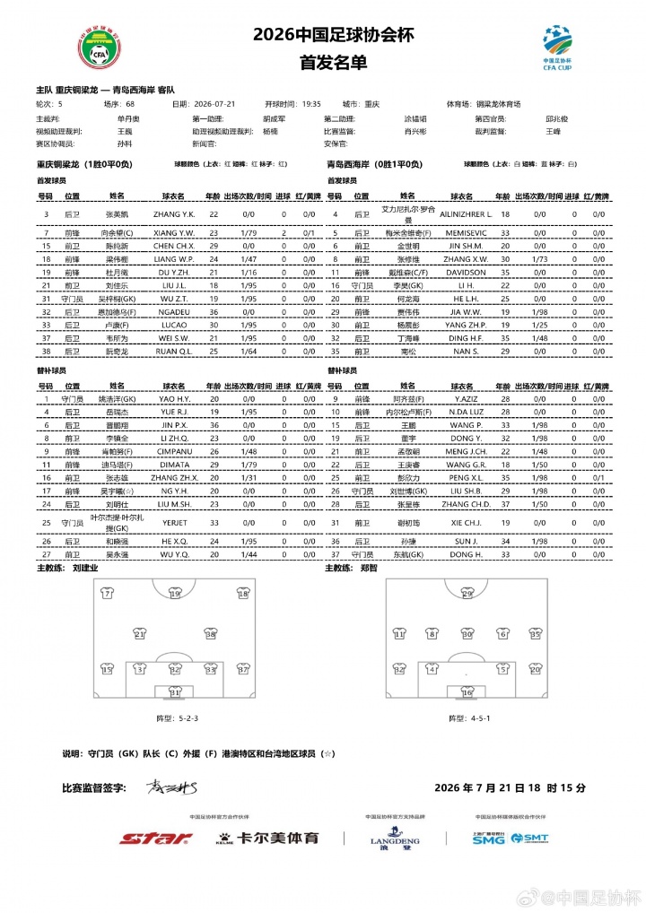 铜梁龙vs西海岸：向余望杜月徵首发 足协杯1/8决赛名单出炉