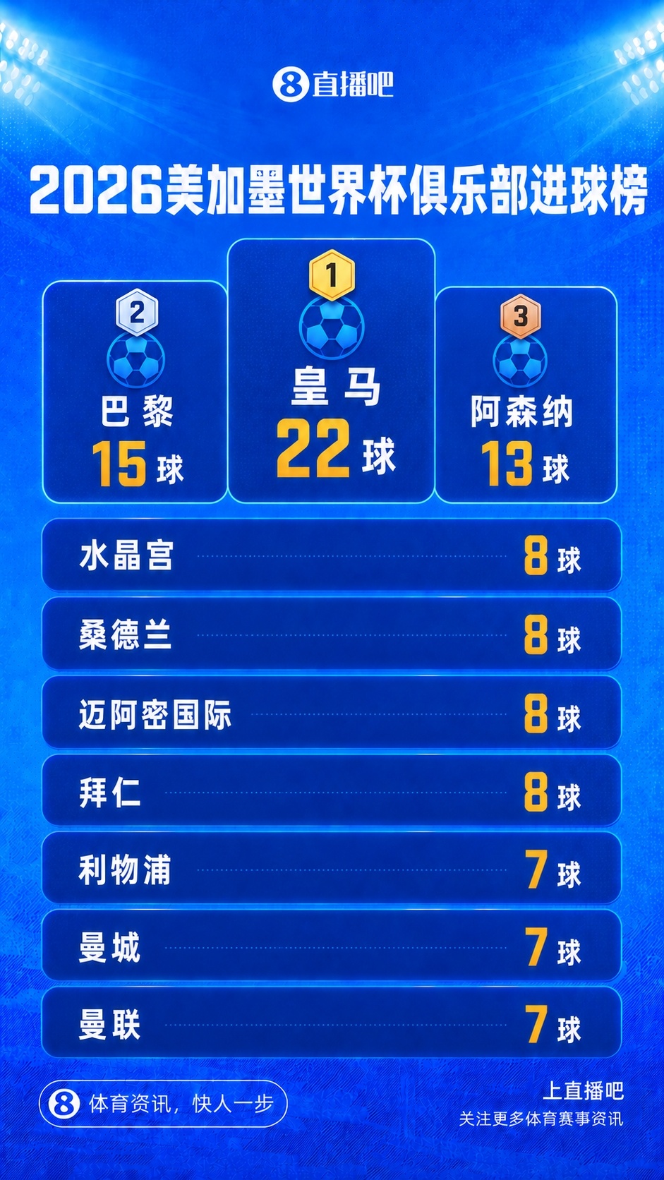 皇马22球断档领跑世界杯俱乐部进球榜 姆巴佩10球占比近半