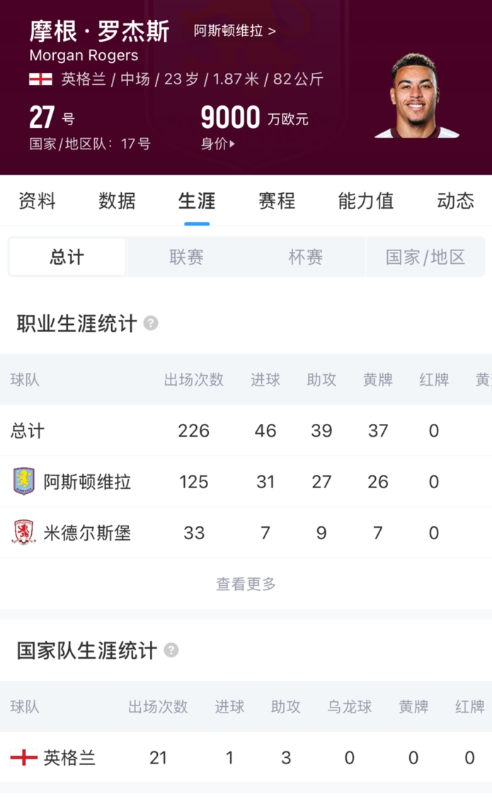 1.17亿镑创英格兰球员转会费纪录 切尔西官宣签下罗杰斯 1.17亿镑创英格兰球员转会费纪录 切尔西官宣签下罗杰斯