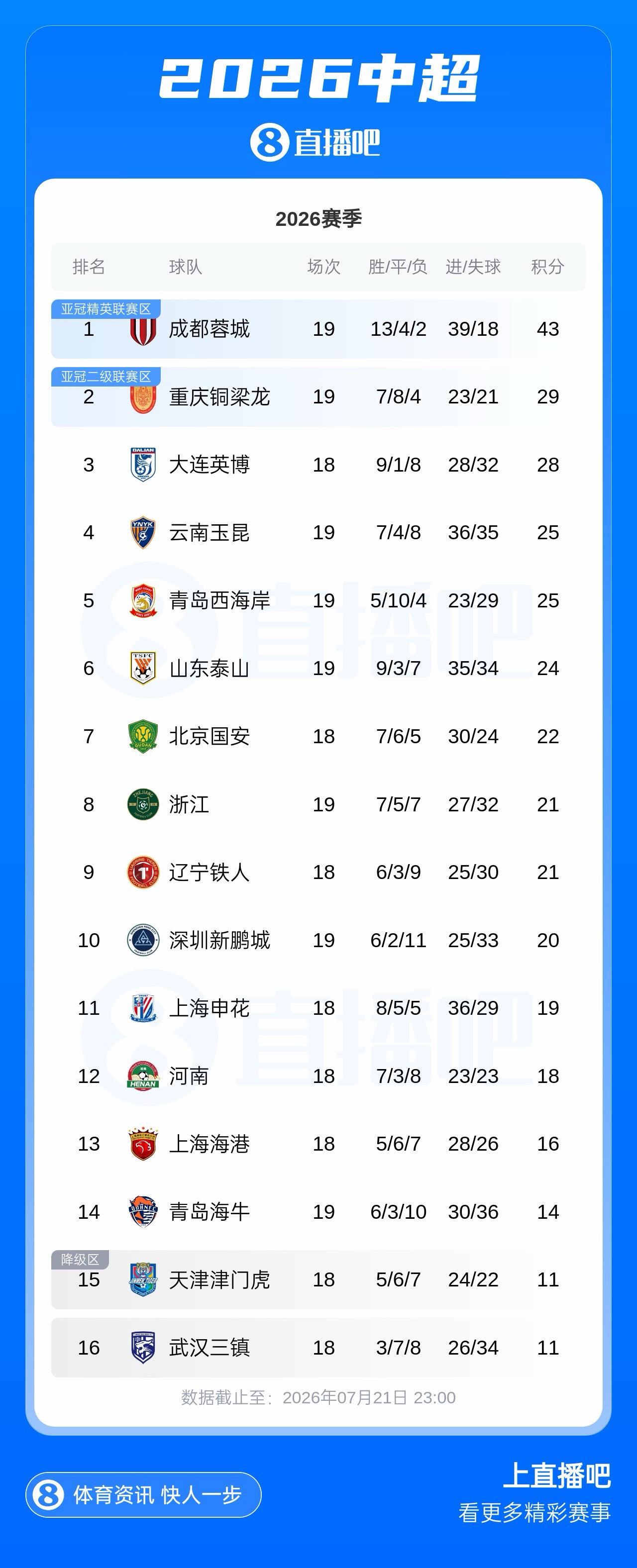 领头羊联赛14分领跑,足协杯遭中甲队点杀无缘八强