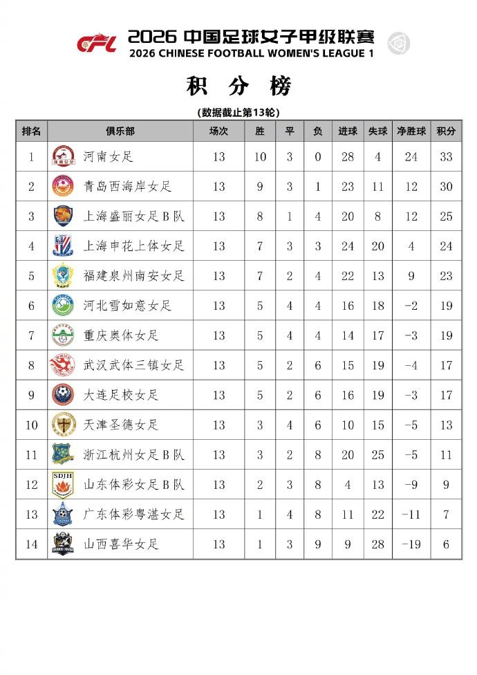 6-3大胜山西喜华，申花上体女甲常规赛第四晋级争冠组