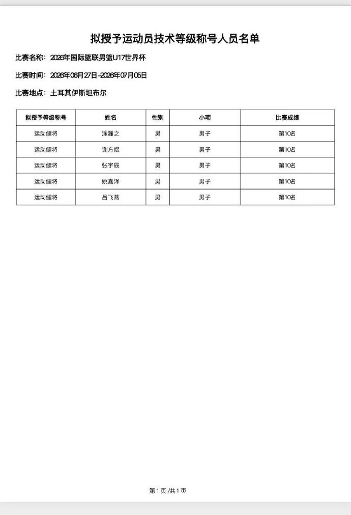 U17男篮五将获运动健将证,世界杯第十追平十年最佳