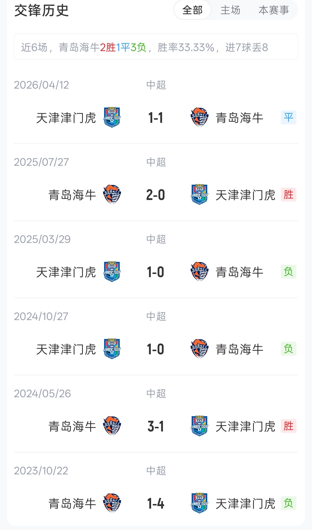 海牛主场3外援迎战津门虎4外援,埃朱马基莱斯领衔锋线