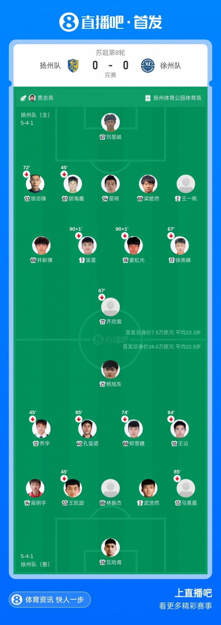 苏超-扬州队0-0徐州队 赵富强失必进球 刘昱岐补时神扑 苏超-扬州队0-0徐州队 赵富强失必进球 刘昱岐补时神扑