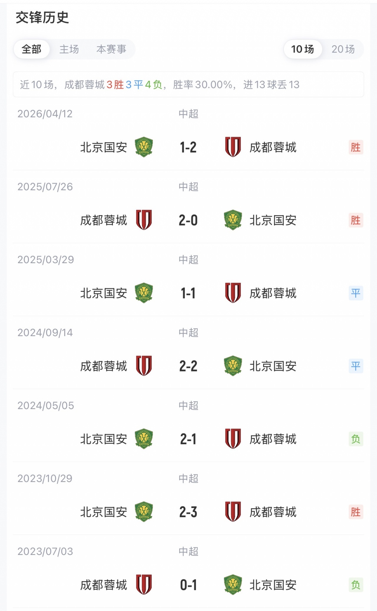 蓉城19轮43分领跑，近3轮全平遇瓶颈；国安伤病潮侵袭，7将缺阵客战榜首