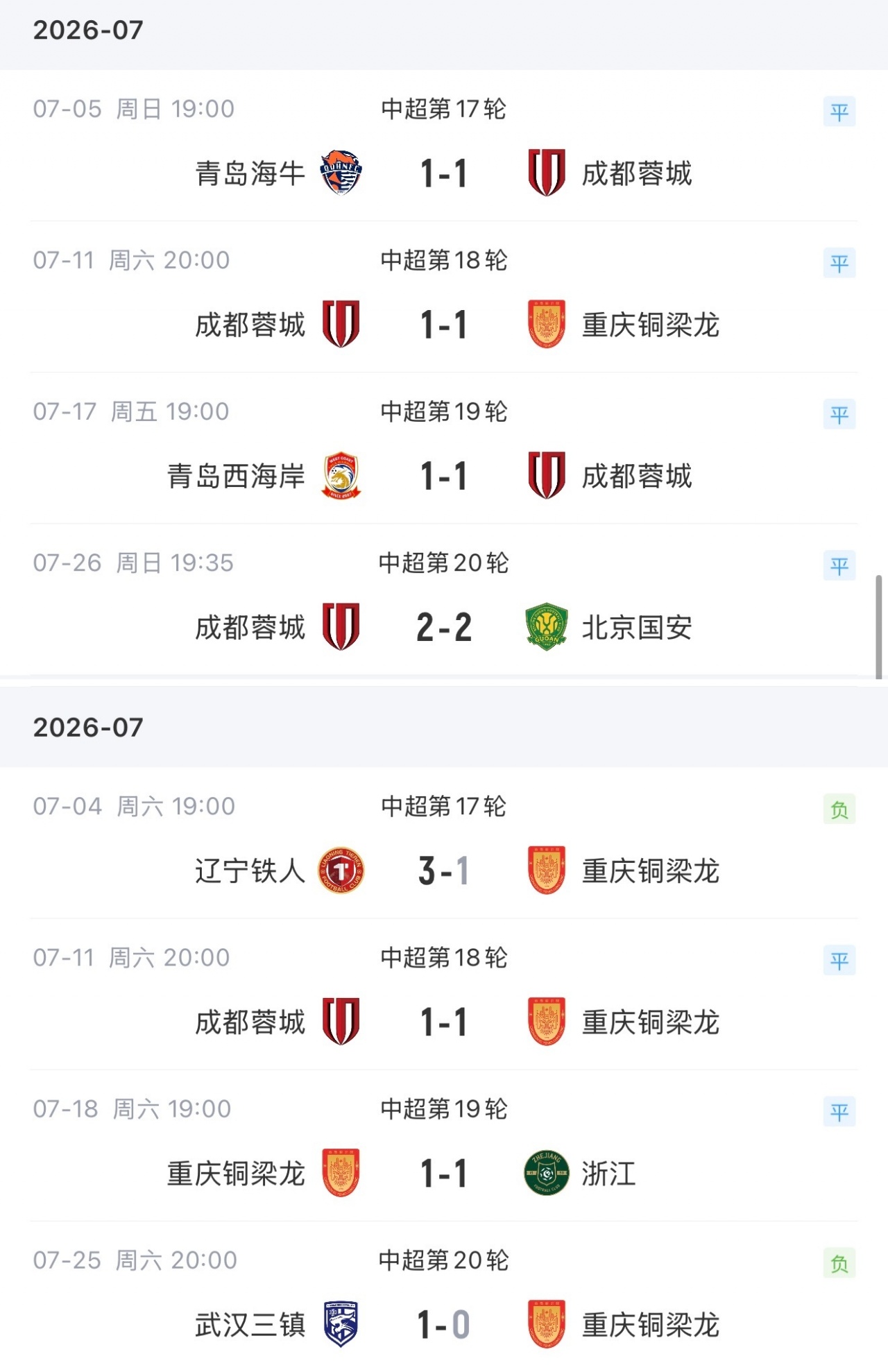 四连平蓉城仍扩大领先优势 重庆铜梁龙近四轮仅得2分 四连平蓉城仍扩大领先优势 重庆铜梁龙近四轮仅得2分