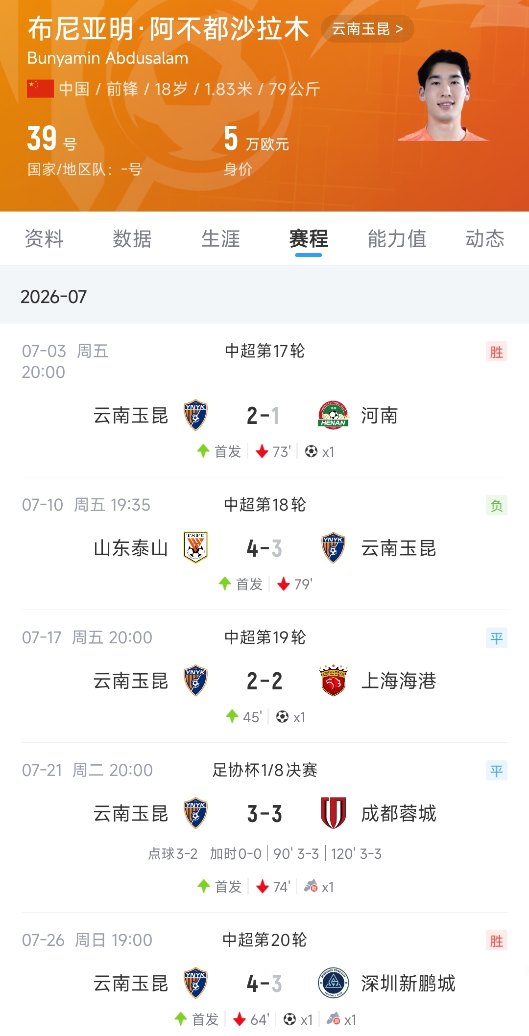 18岁布尼亚明传射，玉昆4-3新鹏城；5场3球2助，100万转会费见效