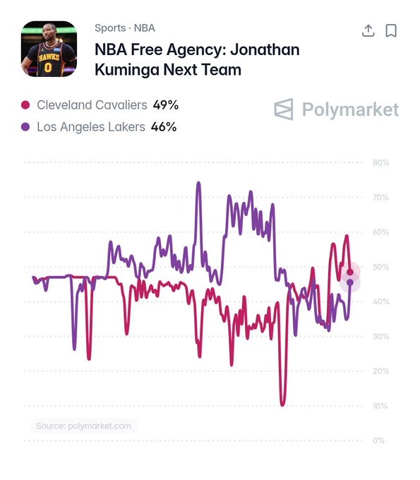 Polymarket数据：骑士成库明加头号下家，概率49%领先湖人